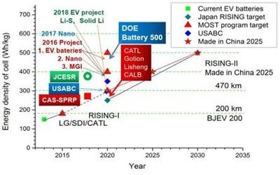 深度好文!欧洲2030年电池计划