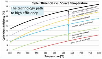 超临界二氧化碳太阳能热发电技术发展现状和趋势
